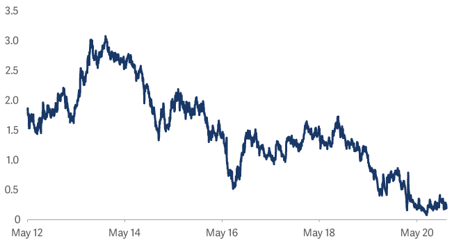 line graph showing 10 year UK Gilt yield
