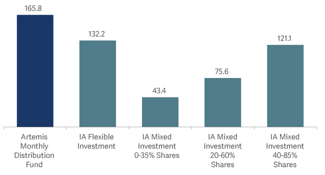 Bar graph showing cumulative return