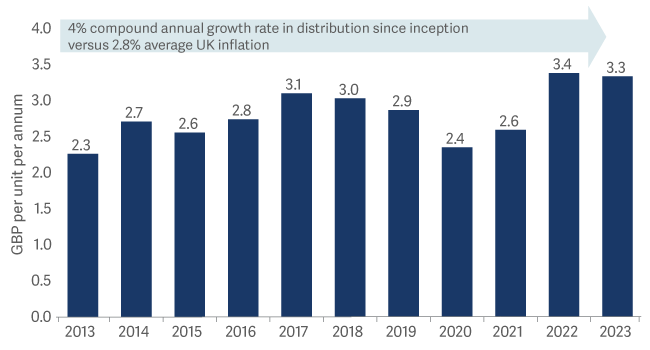 Bar graph showing distribution history