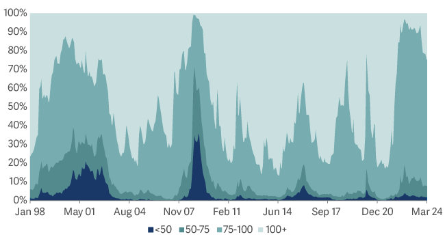 Area graph showing ICE BofA Merrill Lynch Global High Yield constrained index price splits