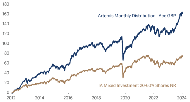 line graph showing Monthly distribution Fund performance