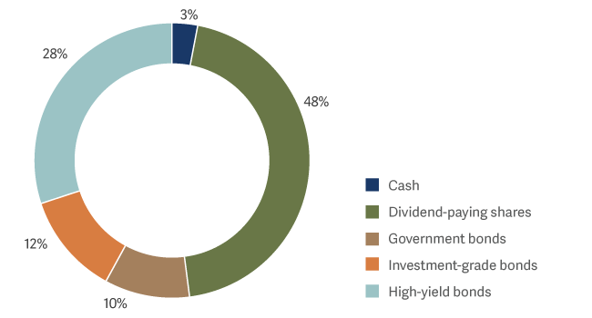 Pie chart showing Monthly Distribution Fund breakdown