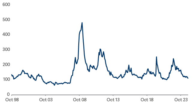 line graph showing corporate bonds spreads