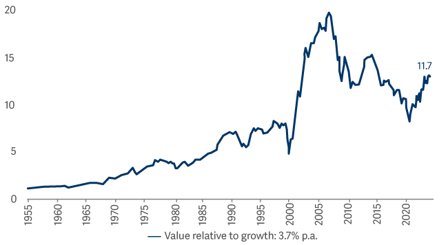 line graph showing Small cap value shares have beaten growth over the long term
