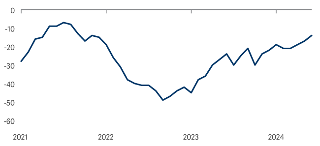 line graph showing UK consumer confidence is recovering 