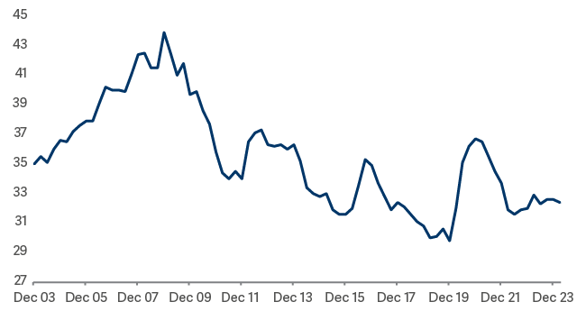 line graph showing UK household and corporate debt