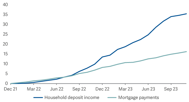line graph showng change in interest income and mortgage payments