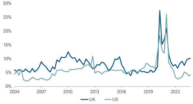 Line graph showing household savings in UK and US