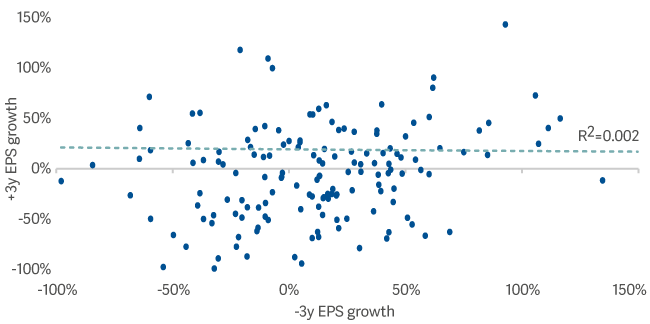 scatter graph showing no correlation between trailing and future earnings growth 2019 constituents for DNSCI-XIC