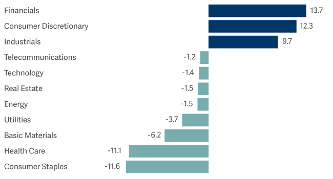 bar graph showing sector breakdown relative to the FTSE All-share
