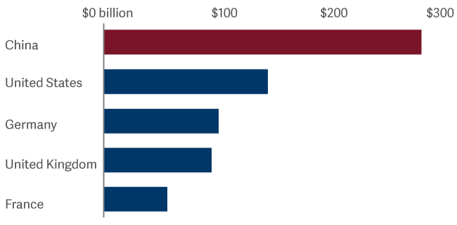 bar graph showing big spenders in travel and tourism expediture in 2019