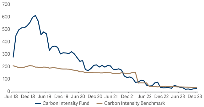 line graph showing carbon Intensity Fund vs Benchmark
