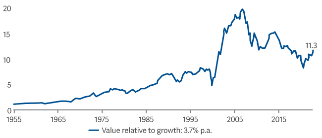 line graph showing cumulative performance of value vs growth stocks within NSCI-XIC 1955-2022
