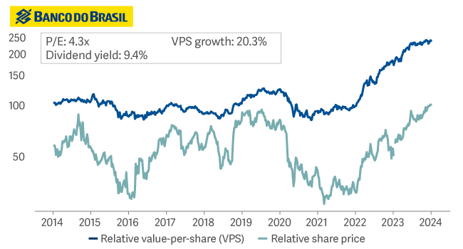 line graph showing Banco do Brasil is trading on a P/E of 4.3 with a dividend yield of 9.4%