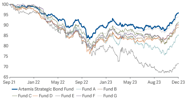 line graph showing fund performance relative to major peers 