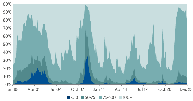 area graph showing ICE BofA Merrill Lynch Global High Yield Constrained Index price splits