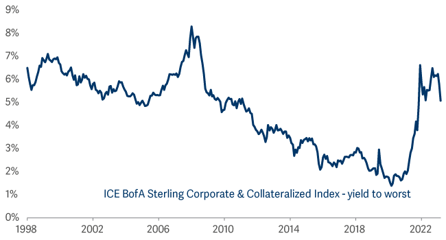 line graph showing Investment grade corporate bonds offer yields comparable to NSI