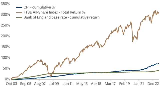 line graph showing performance of FTSE All-Share vs CPI and Bank of England base rate