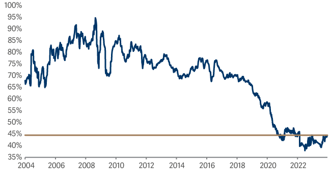 line graph showing relative PE ratio of SmartGARP Paris Aligned Global Equity Fund vs MSCI AC World index