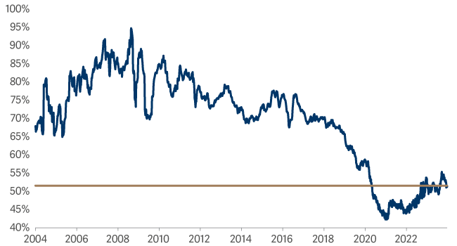 line graph showing relative price earnings ratio of SmartGARP Global Equity Fund vs market