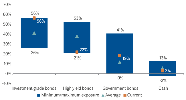 bar graph showing seeking out the optimal blend of fixed income assets