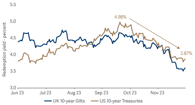 line graph showing UK 10 year gilts vs US 10 year treasuries 
