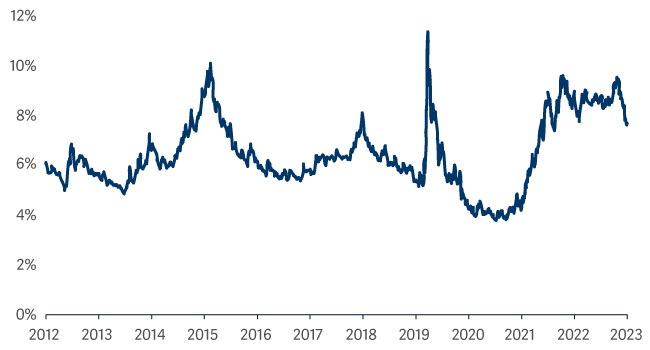 line graph showing yields attractive relative to the last decade
