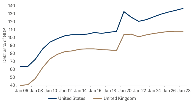 line graph showing debt as of GDP has surged