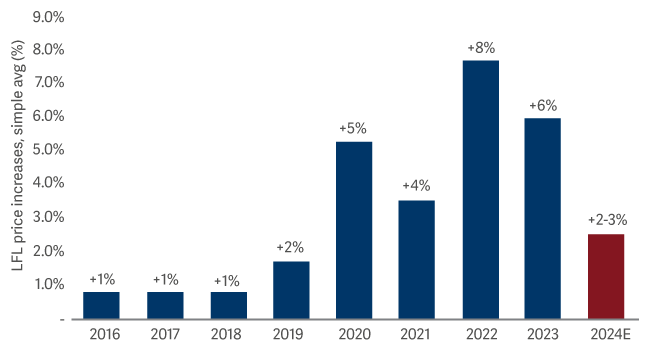 Bar graph showing listed luxury players yoy price increases aggregated 2016-2024e