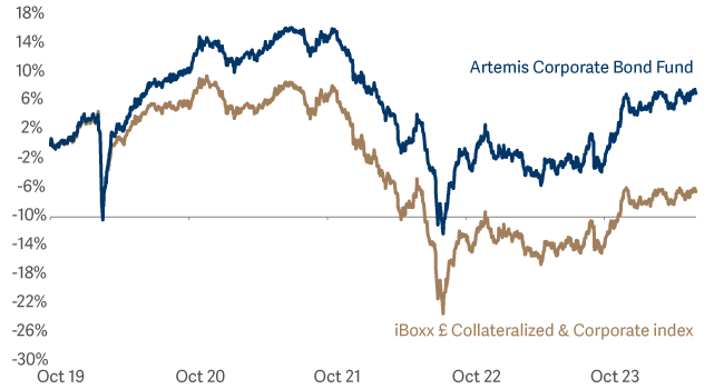 line graph showing performance chart Corporate bond vs I boxx corporates