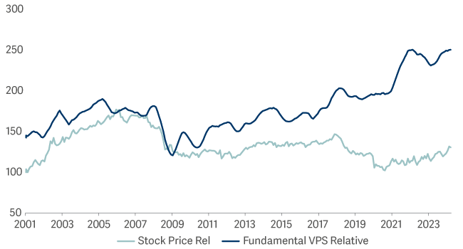 line graph showing smartGARP Europe Fund vs FTSE Europe ex-UK