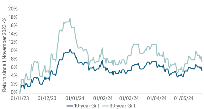 line graph showing adding duration increases returns