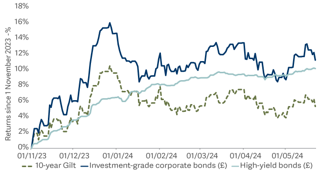line graph showing adding generic credit risk