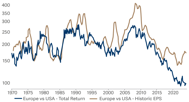 line graph showing European share prices low vs USA 