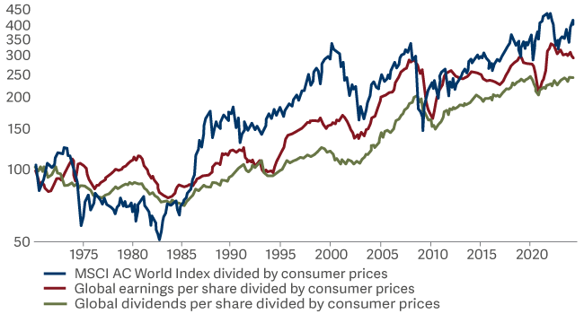 line graph showing MSCI AC World Price index EPS DPS 