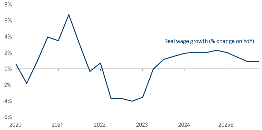 line graph showing real wages have turned positive