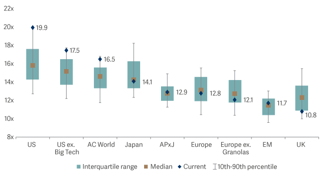 floating bar graph showing 12m forward PE ranges over last 20 years 