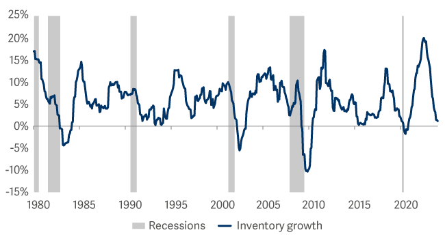 line graph core large capitalisation stocks year over year inventory growth