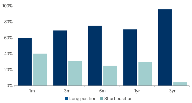bar graph showing Probability of profiting from Xover CDS Index