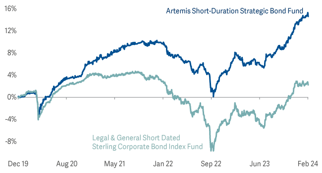 line graph showing short dated investment grade corporates