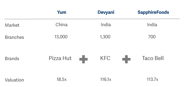 table showing diverging valuations for similar businesses