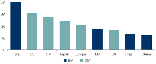 Bar graph showing shiller PE by region