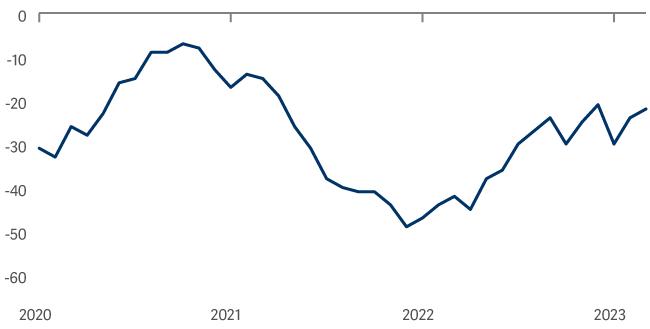 line graph showing UK consumer confidence is recovering