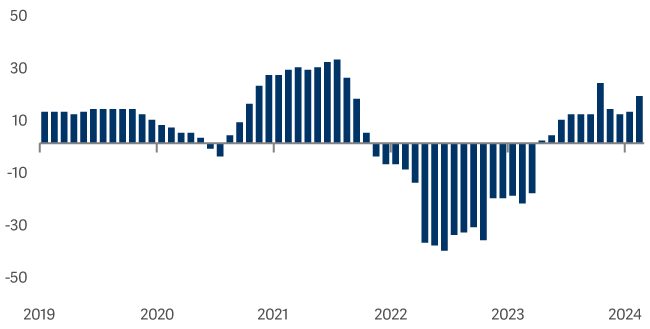 bar graph showing year on year change in Asda income tracker in Sterling
