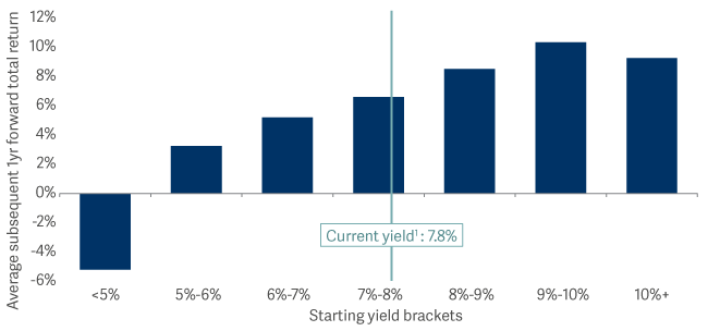 bar graph showing yields in mid-high single digits generally result in similar 1 yr forward total returns
