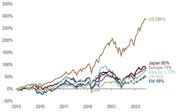 line graph showing 11 year cumulative return Global Emerging Markets