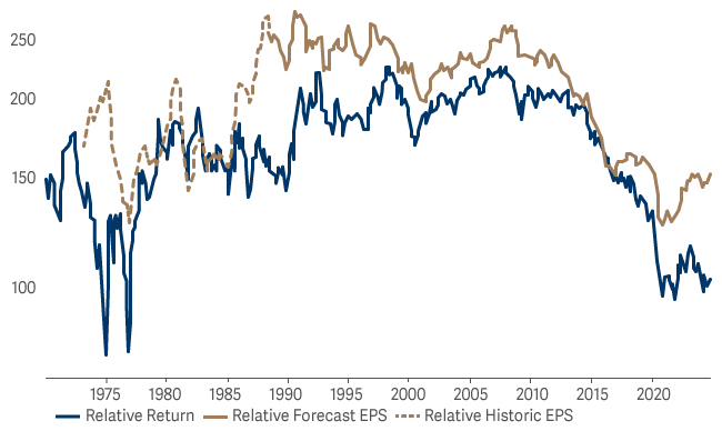 line graph showing MSCI UK vs MSCI World 