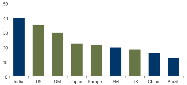 Bar graph showing Shiller PE by region