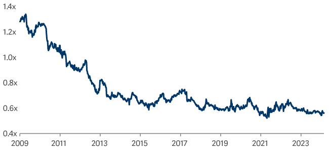 line graph showing Shiller PE EM vs SP500