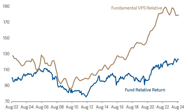 line graph showing SmartGARP UK vs All Share 
